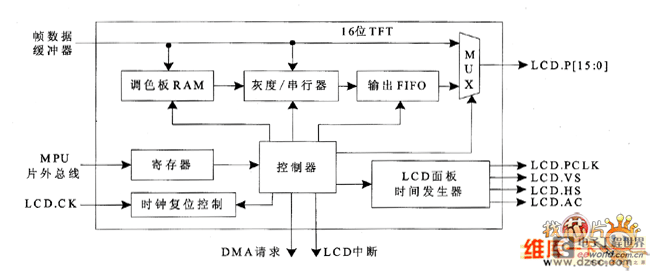 LCD控制器的功能框图